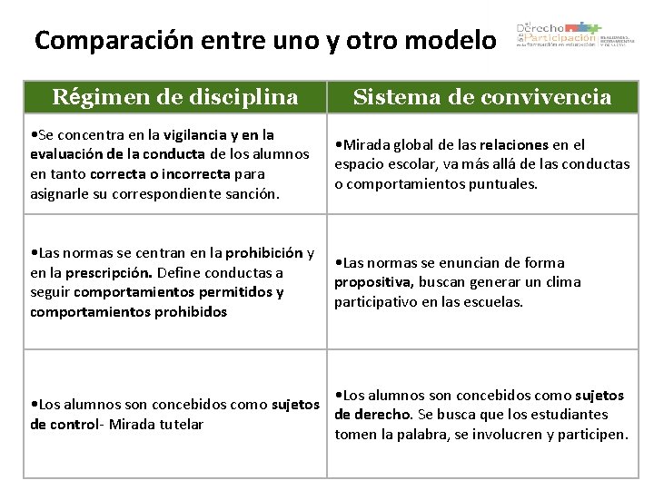 Comparación entre uno y otro modelo Régimen de disciplina Sistema de convivencia • Se