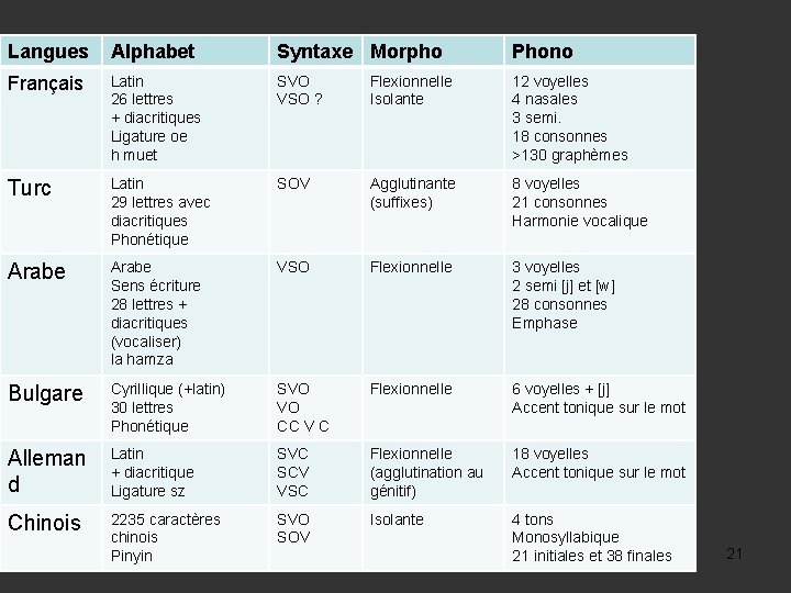 Langues Alphabet Syntaxe Morpho Phono Français Latin 26 lettres + diacritiques Ligature oe h