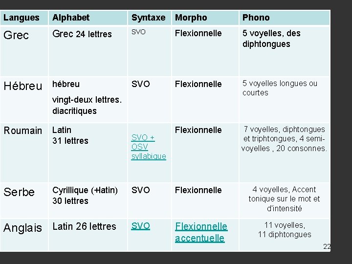 Langues Alphabet Syntaxe Morpho Phono Grec 24 lettres SVO Flexionnelle 5 voyelles, des diphtongues