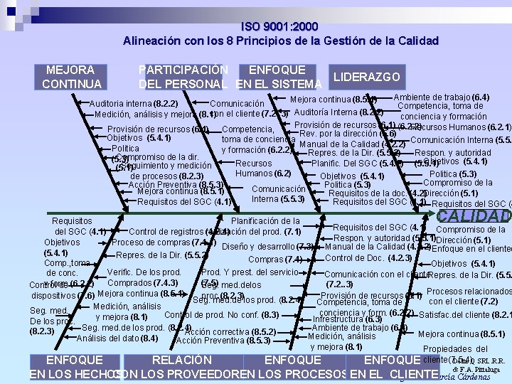 ISO 9001: 2000 Alineación con los 8 Principios de la Gestión de la Calidad