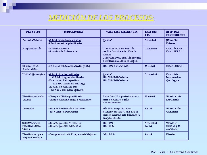 MEDICIÓN DE LOS PROCESOS: PROCESOS INDICADORES VALOR DE REFERENCIA FRECUEN CIA RESP. DEL SEGUIMIENTO