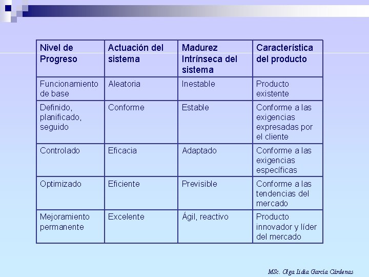 Nivel de Progreso Actuación del sistema Madurez Intrínseca del sistema Característica del producto Funcionamiento