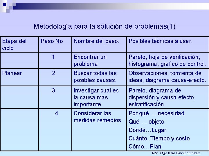 Metodología para la solución de problemas(1) Etapa del ciclo Planear Paso No Nombre del