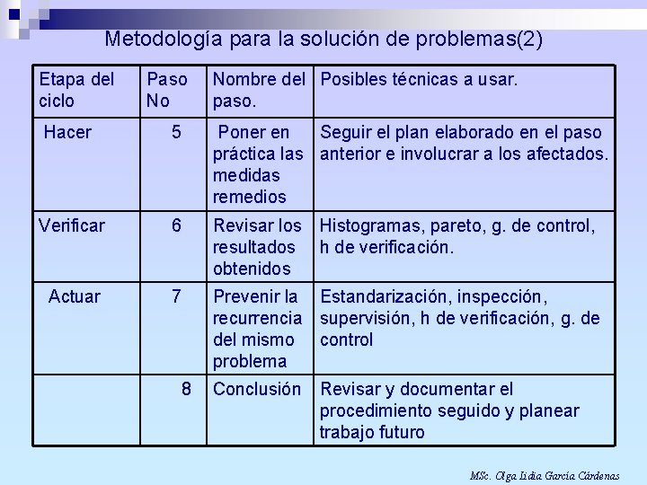 Metodología para la solución de problemas(2) Etapa del ciclo Paso No Nombre del Posibles