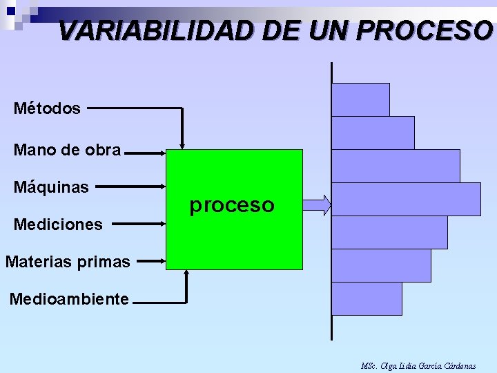 VARIABILIDAD DE UN PROCESO Métodos Mano de obra Máquinas Mediciones proceso Materias primas Medioambiente