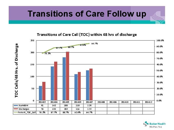 Transitions of Care Follow up Transitions of Care Call (TOC) within 48 hrs of