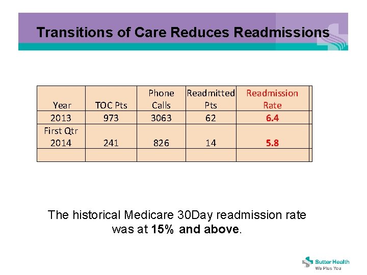 Transitions of Care Reduces Readmissions Year 2013 First Qtr 2014 TOC Pts 973 241
