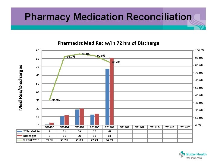Pharmacy Medication Reconciliation Pharmacist Med Rec w/in 72 hrs of Discharge 90 100. 0%