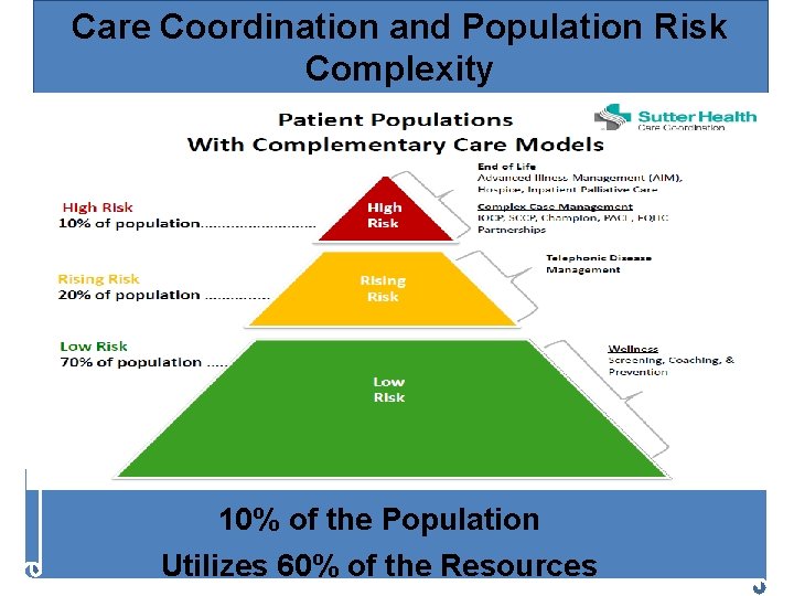 Care Coordination and Population Risk Complexity 2 10% of the Population Utilizes 60% of