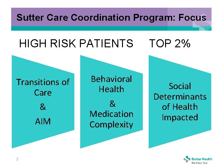 Sutter Care Coordination Program: Focus HIGH RISK PATIENTS TOP 2% Transitions of Care &