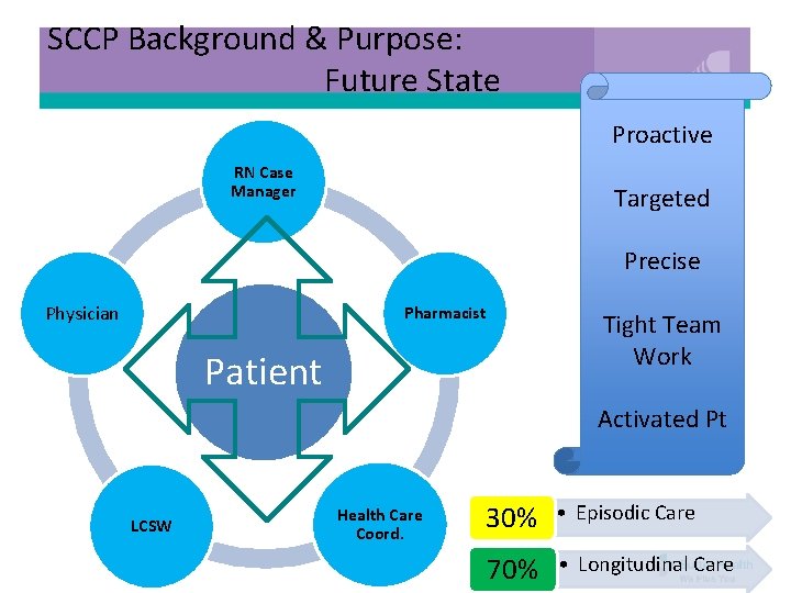 SCCP Background & Purpose: Future State Proactive RN Case Manager Targeted Precise Physician Pharmacist