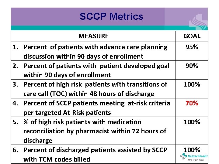 SCCP Metrics MEASURE GOAL 1. Percent of patients with advance care planning discussion within