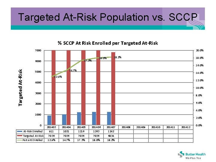 Targeted At-Risk Population vs. SCCP % SCCP At Risk Enrolled per Targeted At-Risk 7000