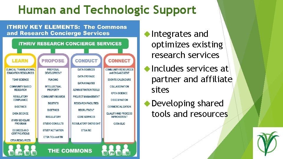 Human and Technologic Support Integrates and optimizes existing research services Includes services at partner