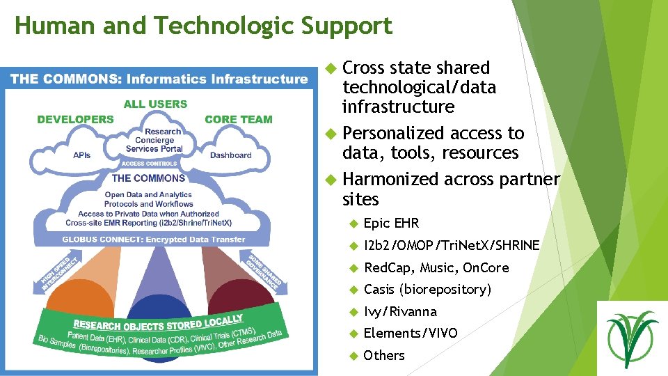 Human and Technologic Support Cross state shared technological/data infrastructure Personalized access to data, tools,