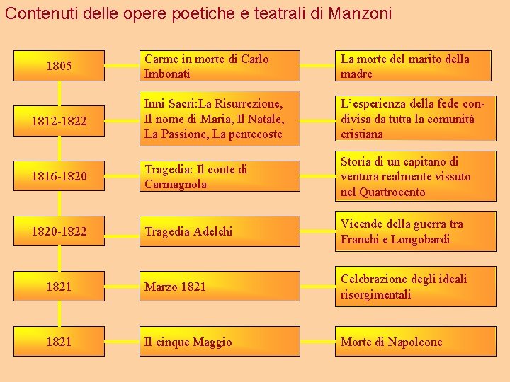 Contenuti delle opere poetiche e teatrali di Manzoni Carme in morte di Carlo Imbonati