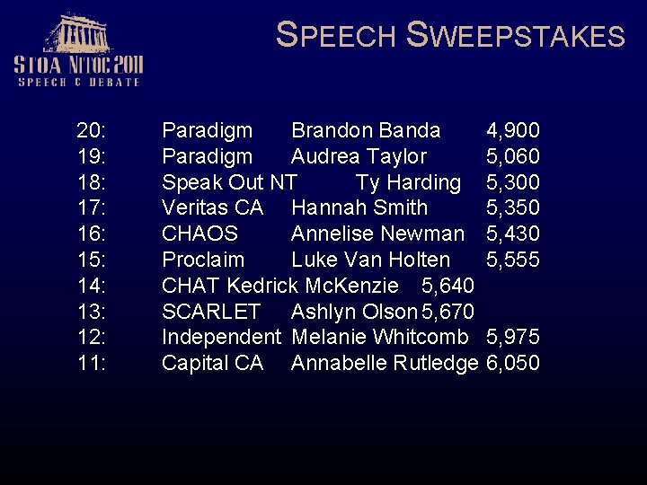 SPEECH SWEEPSTAKES 20: 19: 18: 17: 16: 15: 14: 13: 12: 11: Paradigm Brandon