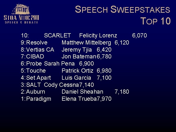 SPEECH SWEEPSTAKES TOP 10 10: SCARLET Felicity Lorenz 6, 070 9: Resolve Matthew Mittelberg