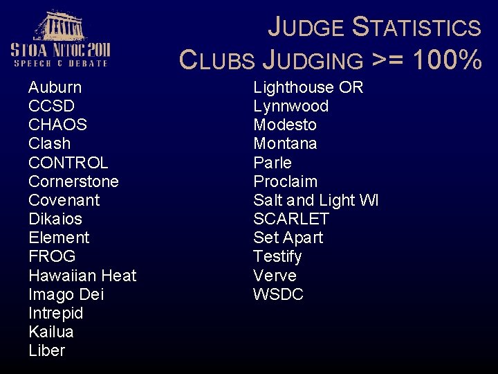 JUDGE STATISTICS CLUBS JUDGING >= 100% Auburn CCSD CHAOS Clash CONTROL Cornerstone Covenant Dikaios