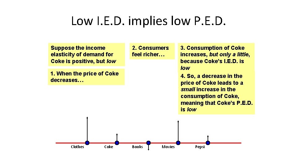 Low I. E. D. implies low P. E. D. Suppose the income elasticity of