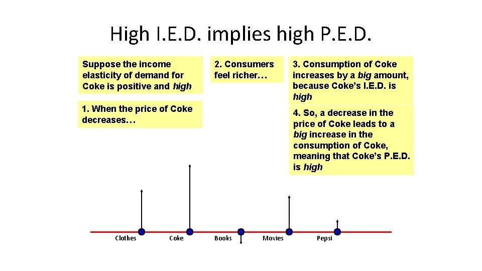 High I. E. D. implies high P. E. D. Suppose the income elasticity of