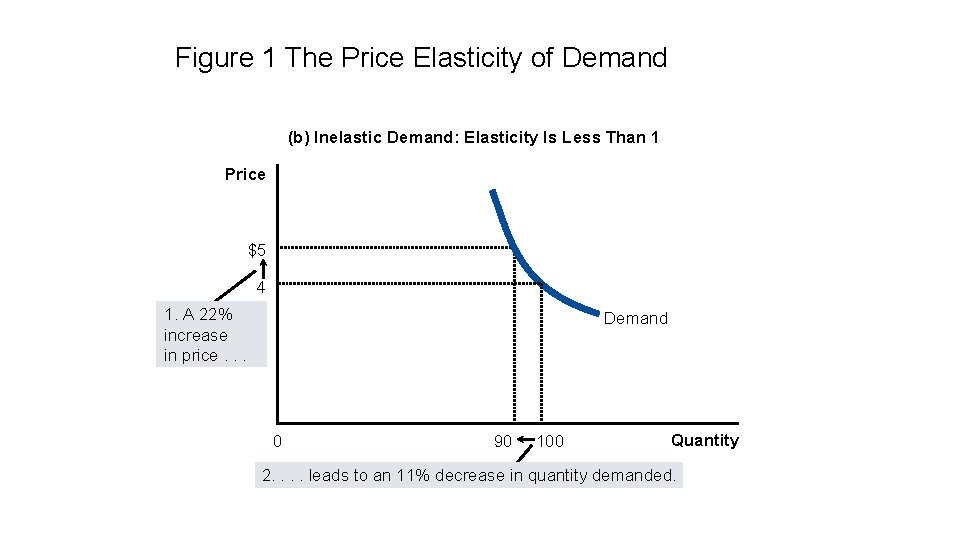 Figure 1 The Price Elasticity of Demand (b) Inelastic Demand: Elasticity Is Less Than