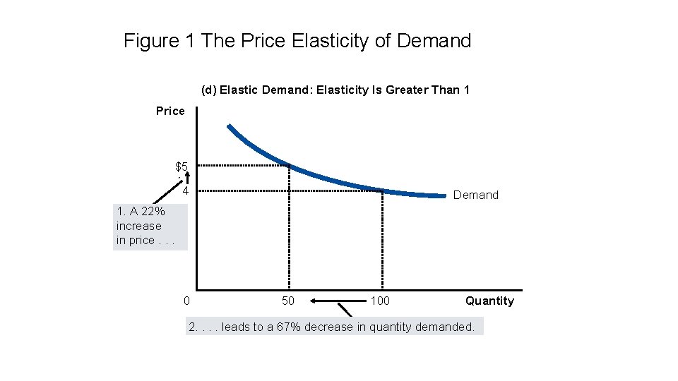 Figure 1 The Price Elasticity of Demand (d) Elastic Demand: Elasticity Is Greater Than