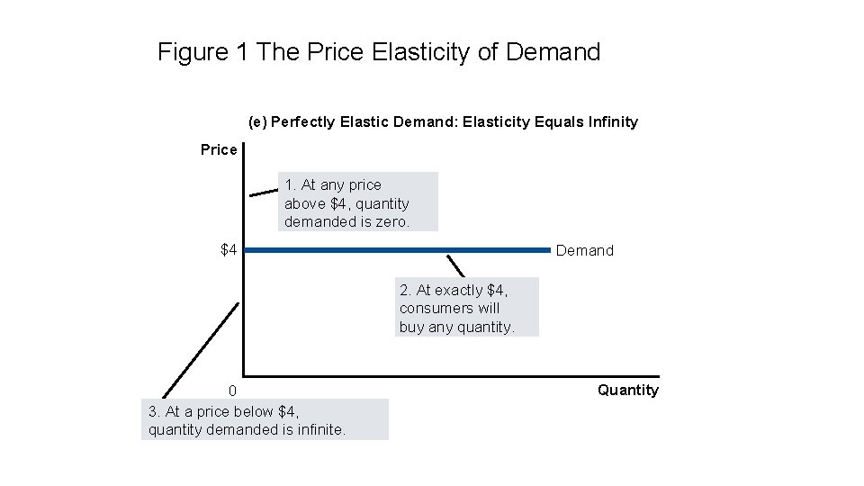 Figure 1 The Price Elasticity of Demand (e) Perfectly Elastic Demand: Elasticity Equals Infinity