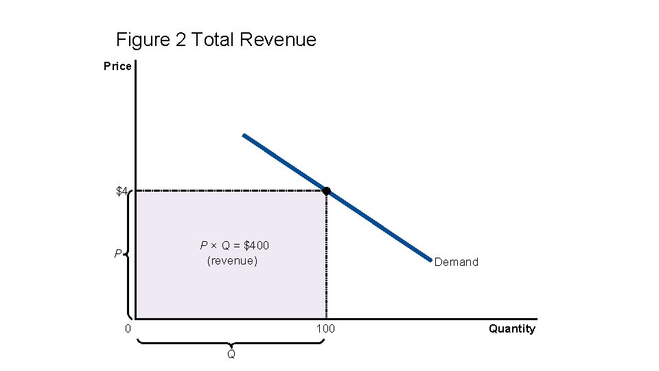 Figure 2 Total Revenue Price $4 P × Q = $400 (revenue) P 0