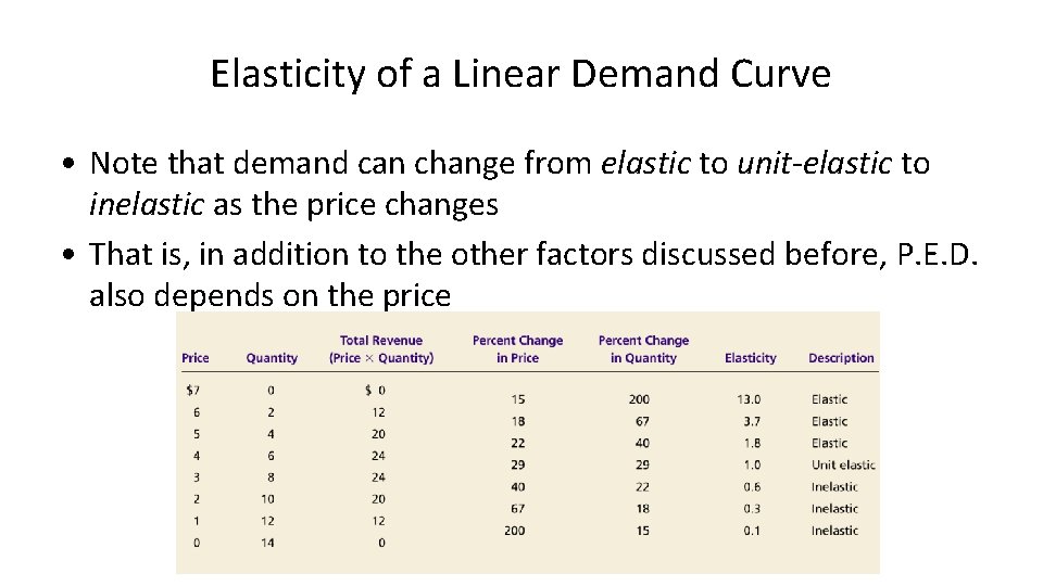 Elasticity of a Linear Demand Curve • Note that demand can change from elastic