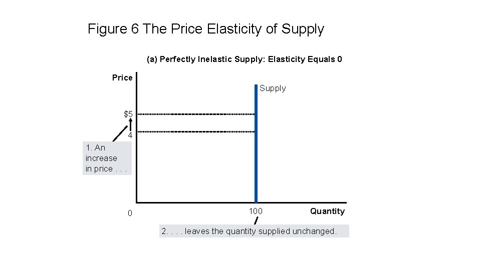 Figure 6 The Price Elasticity of Supply (a) Perfectly Inelastic Supply: Elasticity Equals 0
