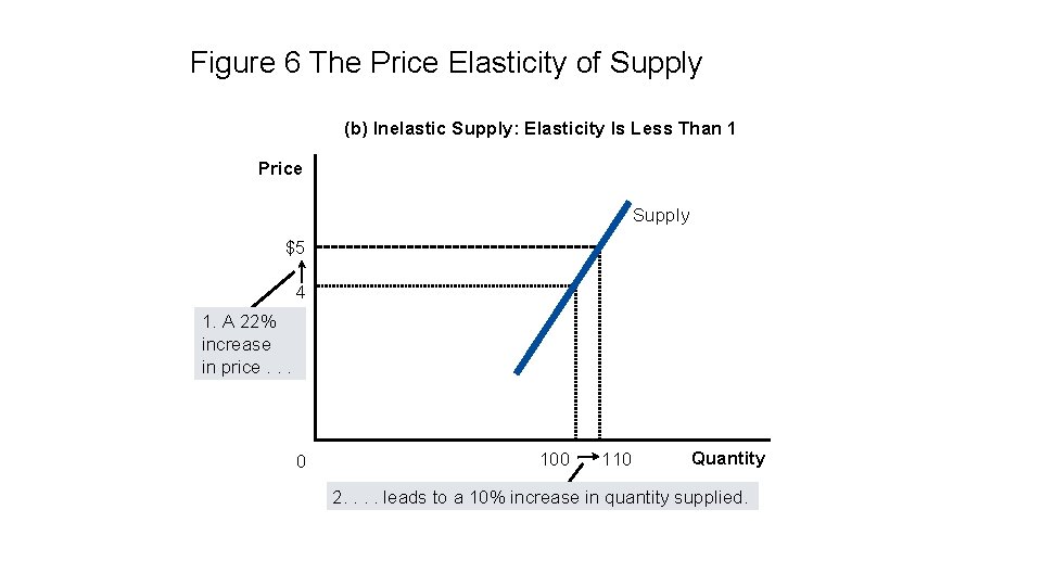 Figure 6 The Price Elasticity of Supply (b) Inelastic Supply: Elasticity Is Less Than