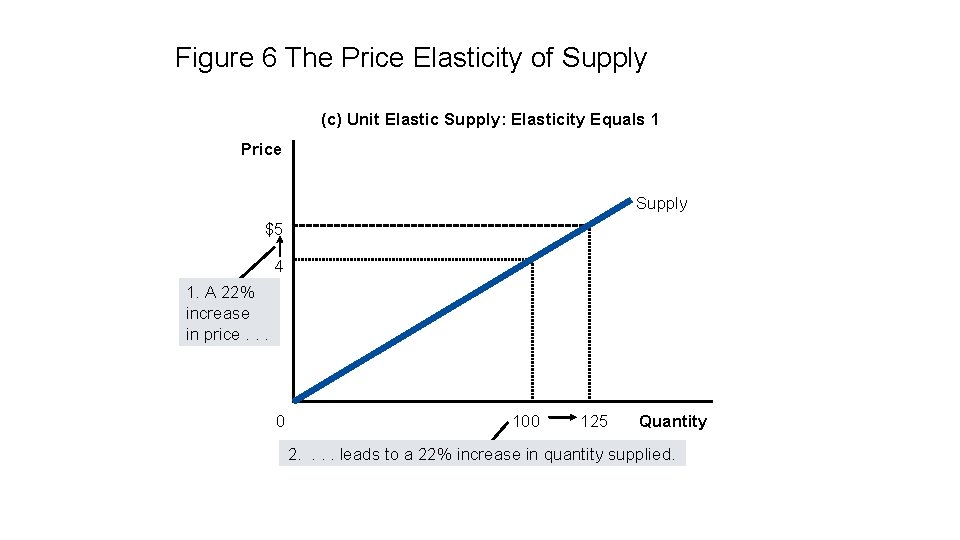 Figure 6 The Price Elasticity of Supply (c) Unit Elastic Supply: Elasticity Equals 1