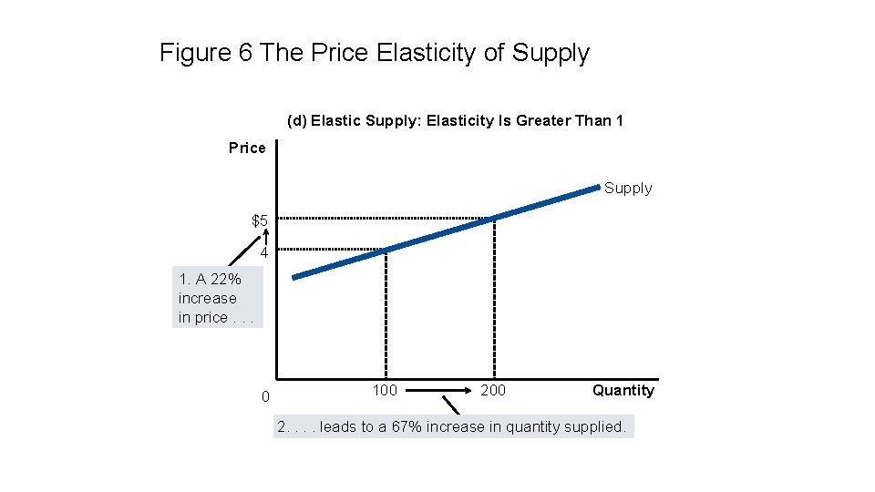 Figure 6 The Price Elasticity of Supply (d) Elastic Supply: Elasticity Is Greater Than