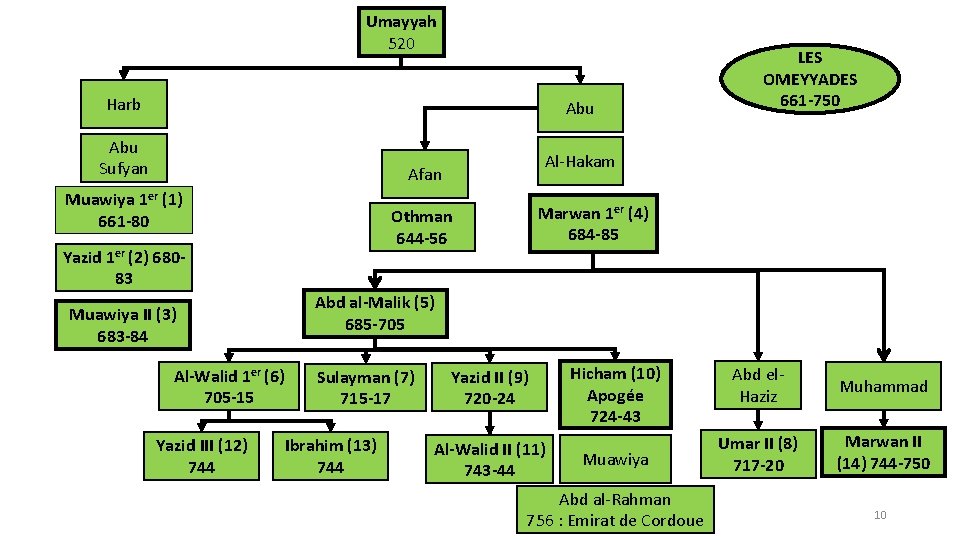 Umayyah 520 Harb Abu Sufyan Al-Hakam Afan Muawiya 1 er (1) 661 -80 Abd