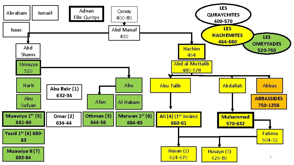 Abraham Ismaël Adnan Fihr Qurays LES QURAYCHITES 400 -570 LES HACHEMITES 464 -680 Qusay