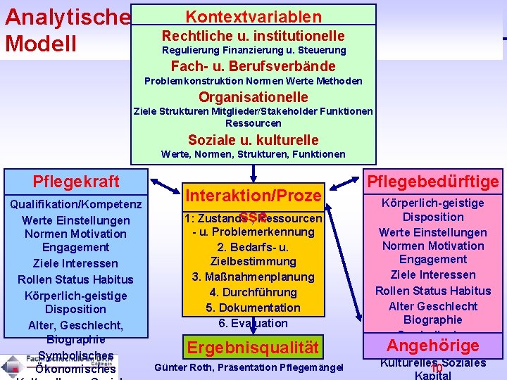 Analytisches Modell Kontextvariablen Rechtliche u. institutionelle Regulierung Finanzierung u. Steuerung Fach- u. Berufsverbände Problemkonstruktion