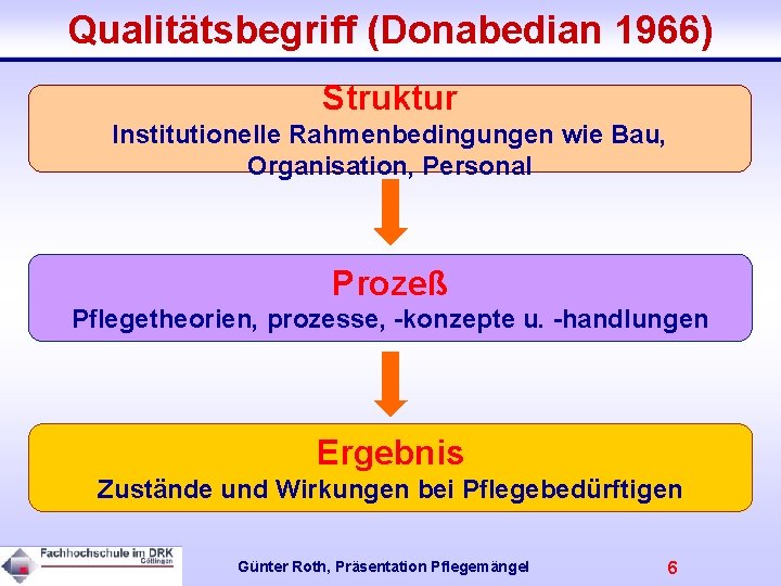 Qualitätsbegriff (Donabedian 1966) Struktur Institutionelle Rahmenbedingungen wie Bau, Organisation, Personal Prozeß Pflegetheorien, prozesse, -konzepte