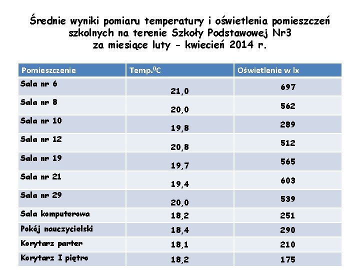 Średnie wyniki pomiaru temperatury i oświetlenia pomieszczeń szkolnych na terenie Szkoły Podstawowej Nr 3