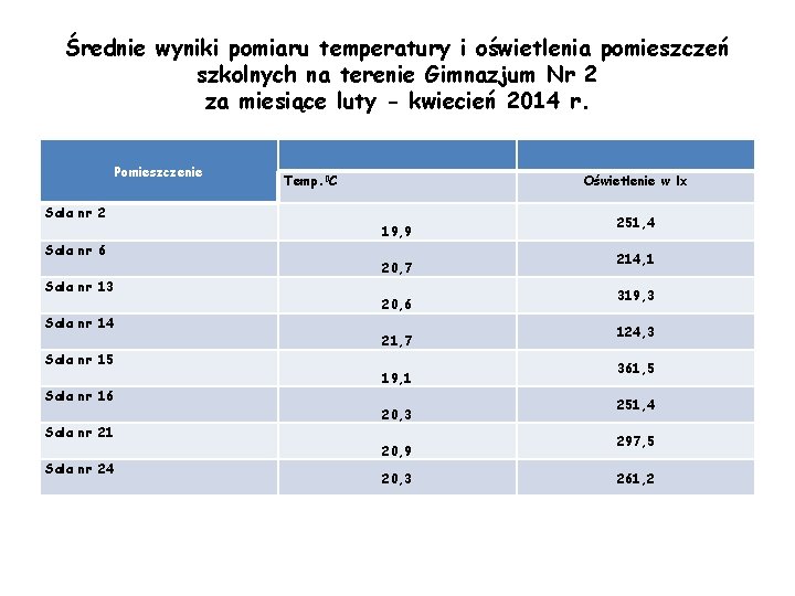 Średnie wyniki pomiaru temperatury i oświetlenia pomieszczeń szkolnych na terenie Gimnazjum Nr 2 za