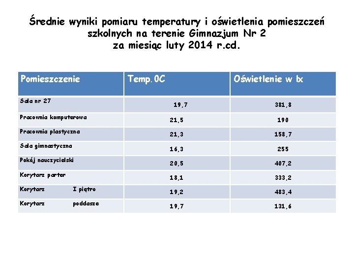 Średnie wyniki pomiaru temperatury i oświetlenia pomieszczeń szkolnych na terenie Gimnazjum Nr 2 za