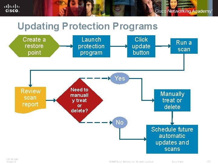 Updating Protection Programs Create a restore point Launch protection program Click update button Run