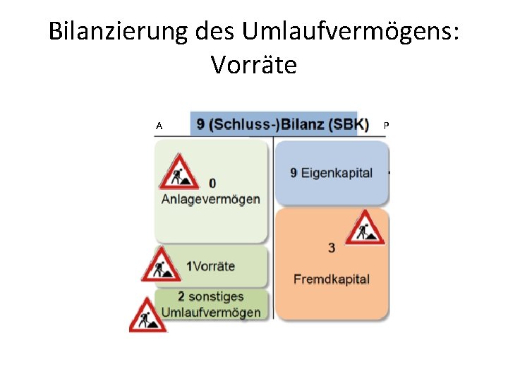 Bilanzierung des Umlaufvermögens: Vorräte A P 