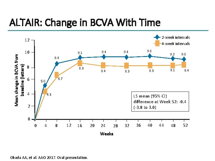 ALTAIR: Change in BCVA With Time 2 -week intervals 4 -week intervals 12 Mean