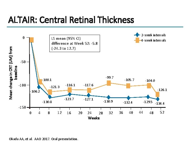 ALTAIR: Central Retinal Thickness Mean change in CRT (UM) from baseline 0 2 -week