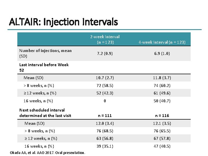 ALTAIR: Injection Intervals 2 -week Interval (n = 123) 4 -week Interval (n =
