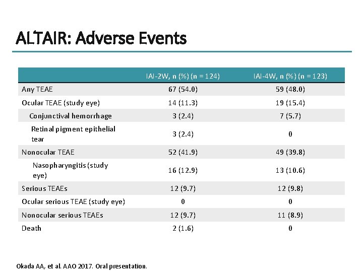 ALTAIR: Adverse Events IAI-2 W, n (%) (n = 124) IAI-4 W, n (%)
