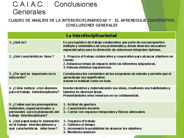 C. A. I. A. C. : Conclusiones Generales CUADRO DE ANÁLISIS DE LA INTERDISCIPLINARIEDAD