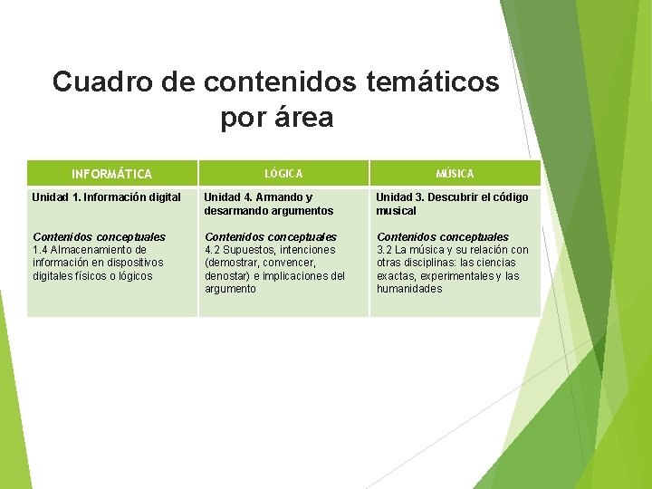 Cuadro de contenidos temáticos por área INFORMÁTICA LÓGICA MÚSICA Unidad 1. Información digital Unidad