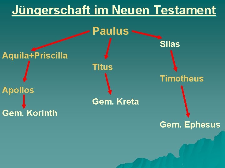 Jüngerschaft im Neuen Testament Paulus Silas Aquila+Priscilla Titus Timotheus Apollos Gem. Kreta Gem. Korinth